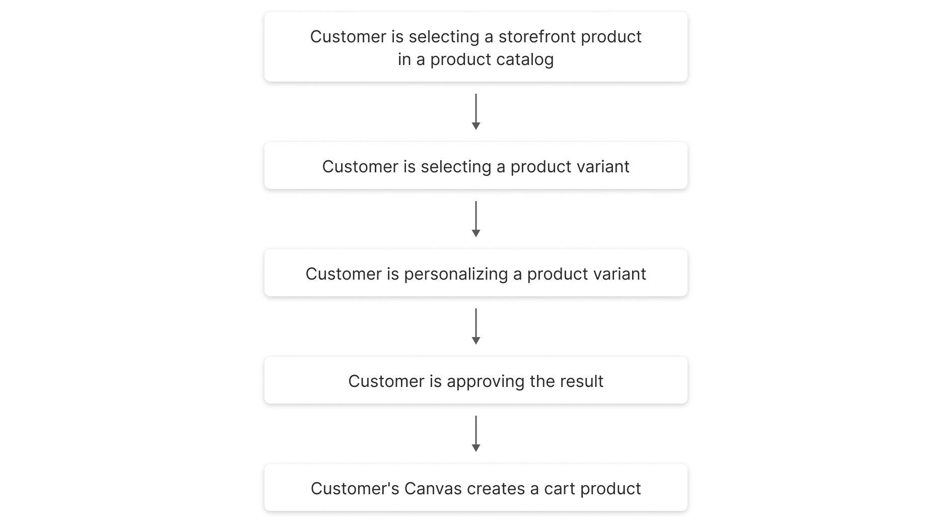 Personalization process.